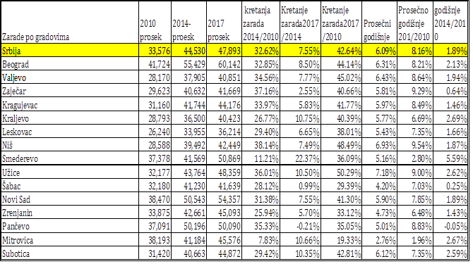 Kao što se vidi, najveći doprinos kretanju zarada u gradovima od 2010-2017 ...