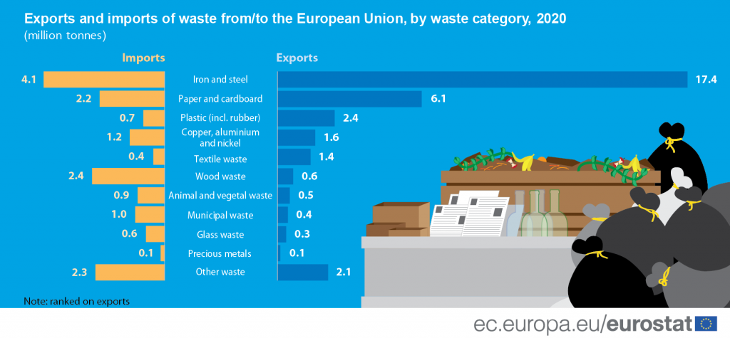 Infographic: Main destinations of waste from the EU