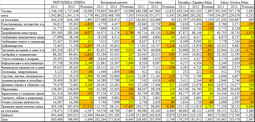 zaposleni-2012-2011-regioni-i-delatnosti.png